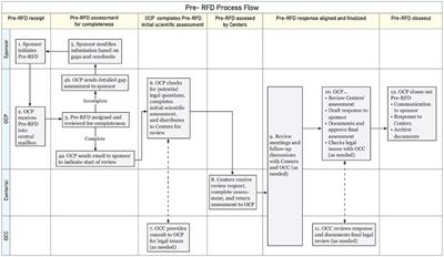 US regulatory compliance for medical combination products: an overview